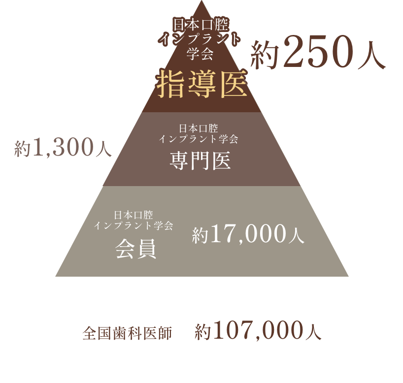 日本口腔インプラント学会 指導医約250人 日本口腔インプラント学会 専門医約1,300人 日本口腔インプラント学会 会員約17,000人 全国歯科医師約107,000人