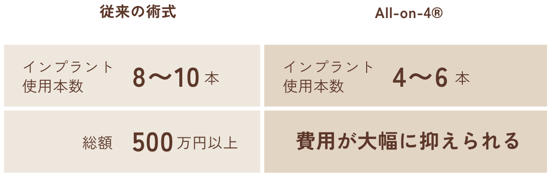 従来の術式とAll-on-4®︎の比較